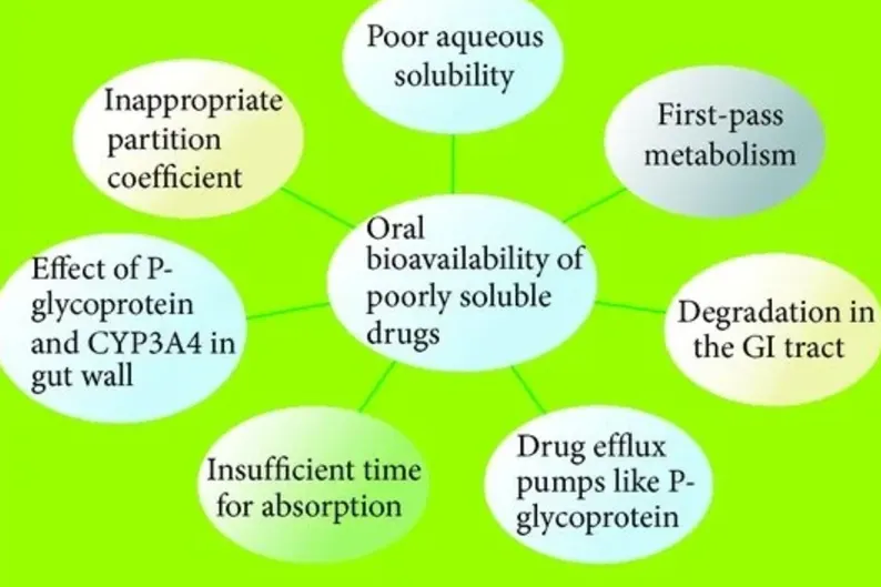 Enhancing Oral Bioavailability of Poorly Water-Soluble Drugs: Current Developments in Nanotechnology, Lipid Systems, and Solid Dispersions - Issue cover