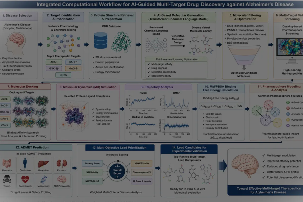 AI-Guided Multi-Target Drug Design Using Chemical Language Models for Alzheimer's Disease - Issue cover