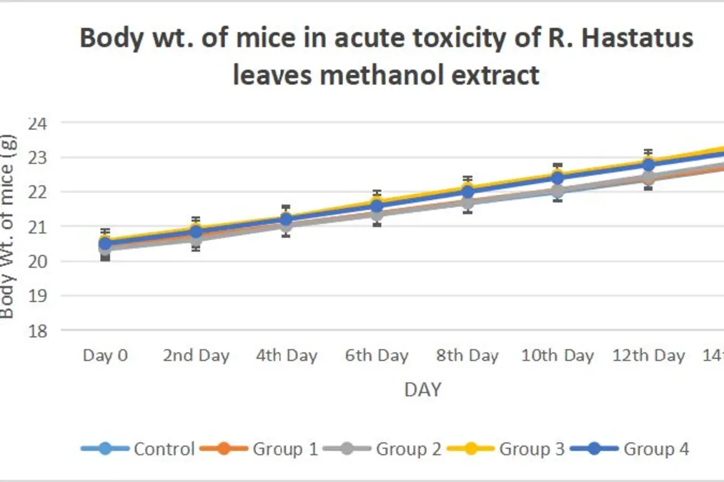 Evaluation of Anti-Arthritic Activity of Bioactive Fractions of Rumex hastatus in Experimental Models of Rheumatoid Arthritis - Issue cover