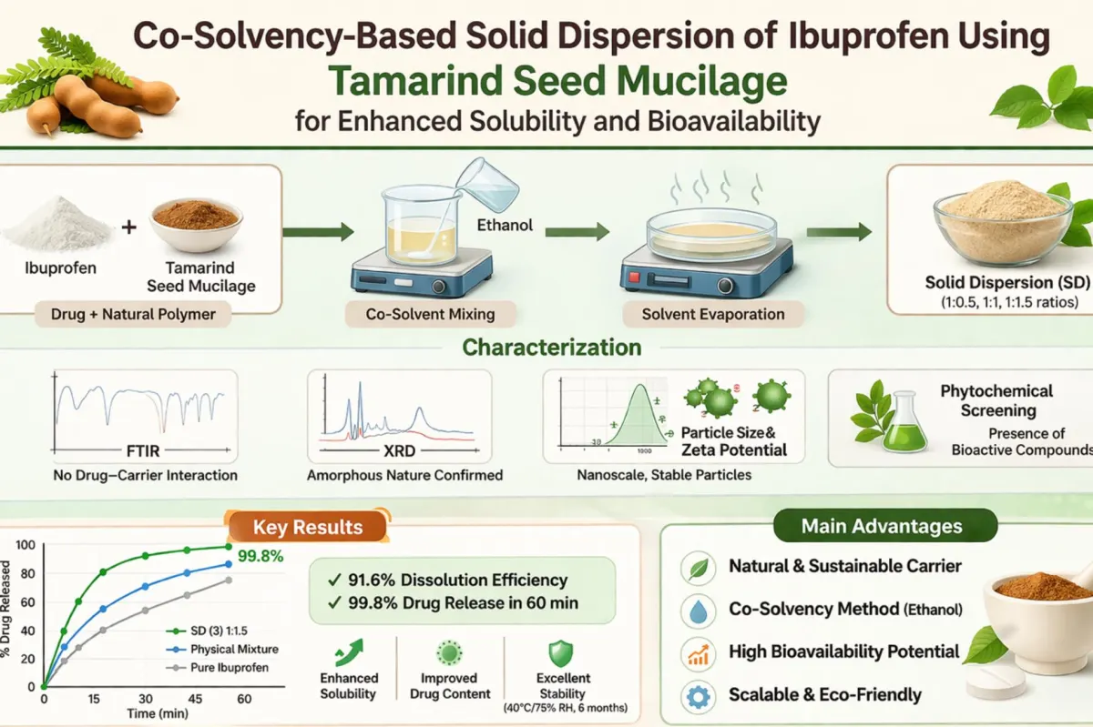 Co-Solvency-Based Solid Dispersion of Ibuprofen Using Tamarind Seed Mucilage: A Sustainable Approach for Solubility and Bioavailability Enhancement - Issue cover