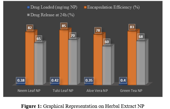 Green-Synthesized Nanoparticles Using Herbal Extracts: A Pharmacognostic Approach to Targeted Drug Delivery - Issue cover
