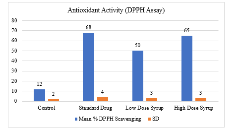Standardization and Pharmaceutical Evaluation of a Polyherbal Syrup for Consistent Quality and Therapeutic Efficacy - Issue cover