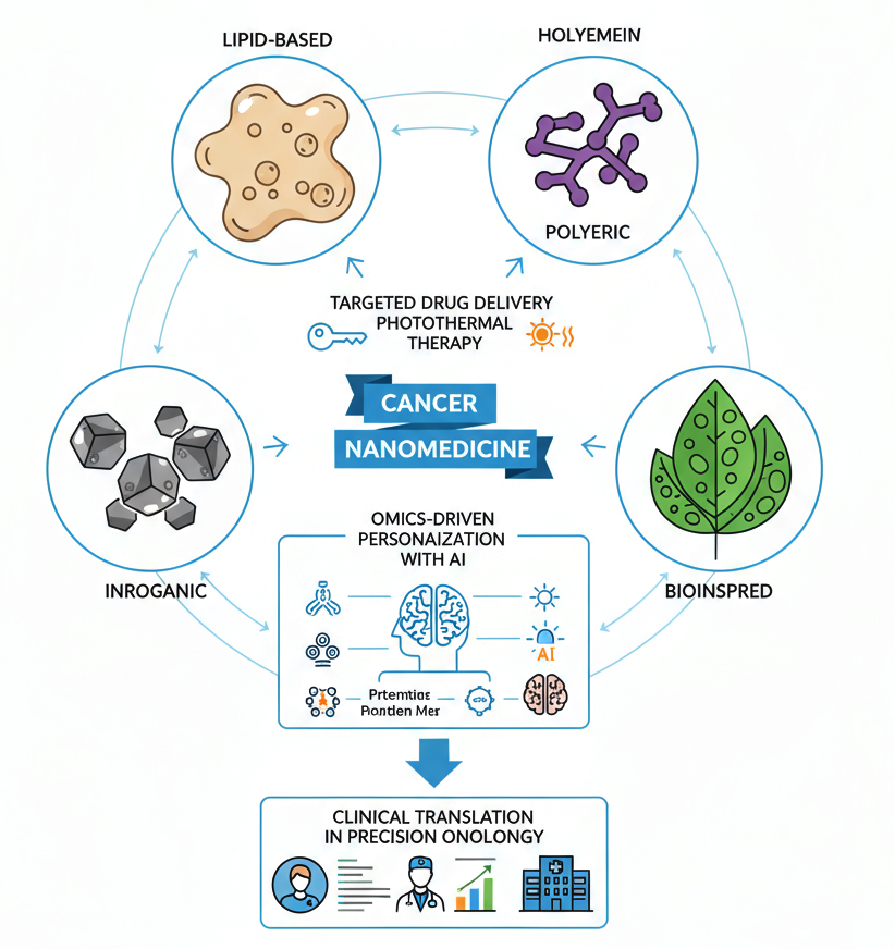 Realizing the Promise of Cancer Nanotechnology: From Therapeutic Platforms to Omics-Driven Precision Oncology and Clinical Translation - Issue cover