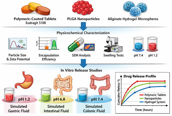 Comparative Evaluation of Polymeric, Nanoparticle, and Hydrogel Based Colon-Targeted Drug Delivery Systems under Simulated Gastrointestinal Conditions - Issue cover