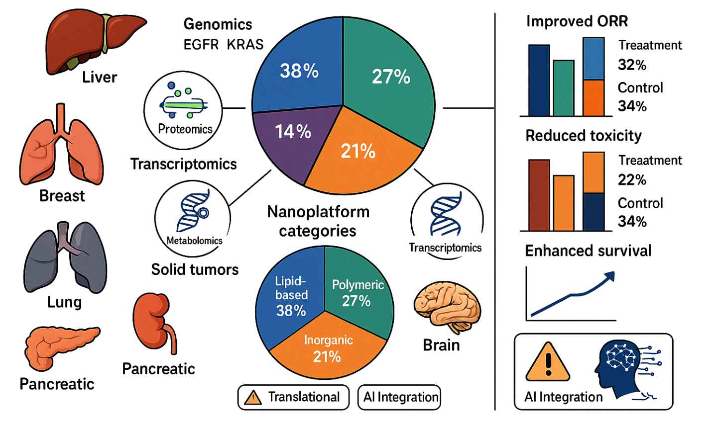 Meta-Analysis of Multi-Omics and Nanoparticle-Enhanced Therapeutics in Solid Tumors: Advancing Precision Oncology - Issue cover