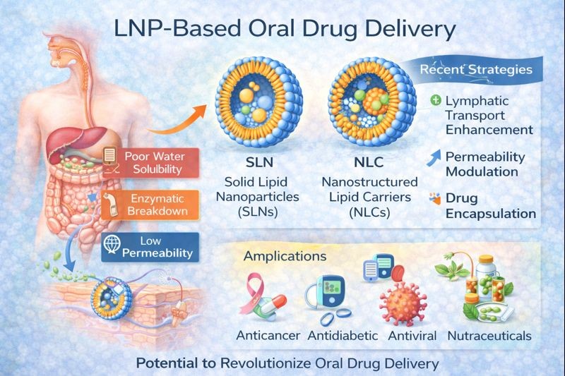 Advances in Lipid Nanoparticle-Based Oral Drug Delivery: Overcoming Bioavailability and Gastrointestinal Barriers - Issue cover
