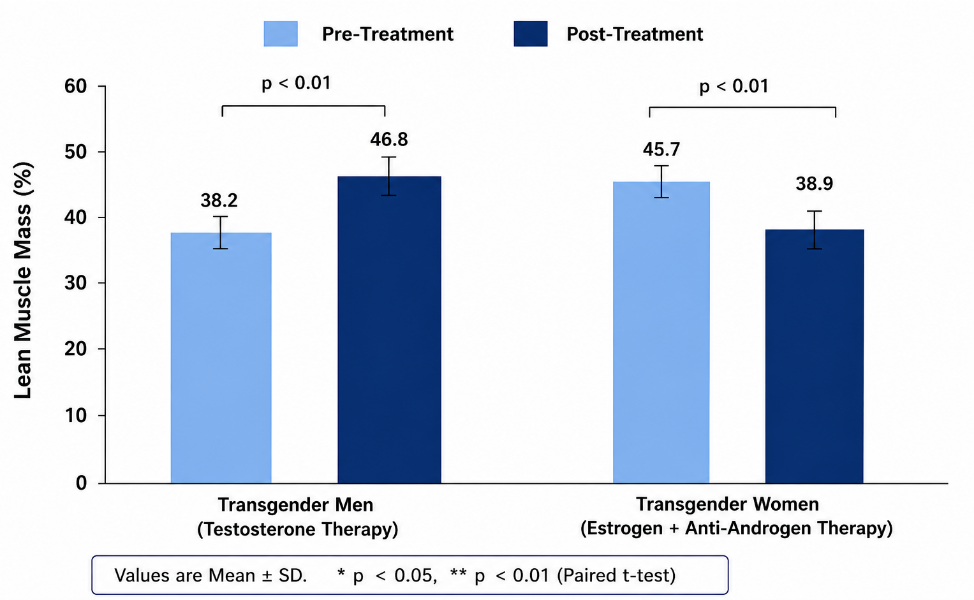Systemic Physiological Reconfiguration During Sex Change Therapy: Somatic Changes in Transgender Men and Women Pre & Post Treatments - Issue cover